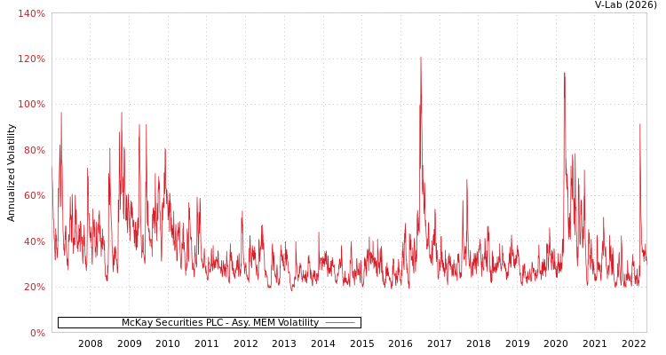 graph of McKay Securities PLC AMEM