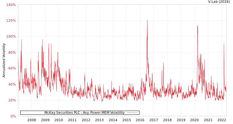 graph of McKay Securities PLC APMEM