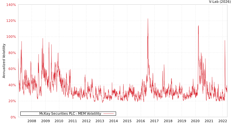 graph of McKay Securities PLC MEM
