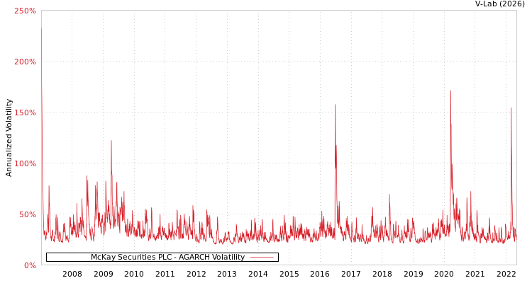 graph of McKay Securities PLC AGARCH