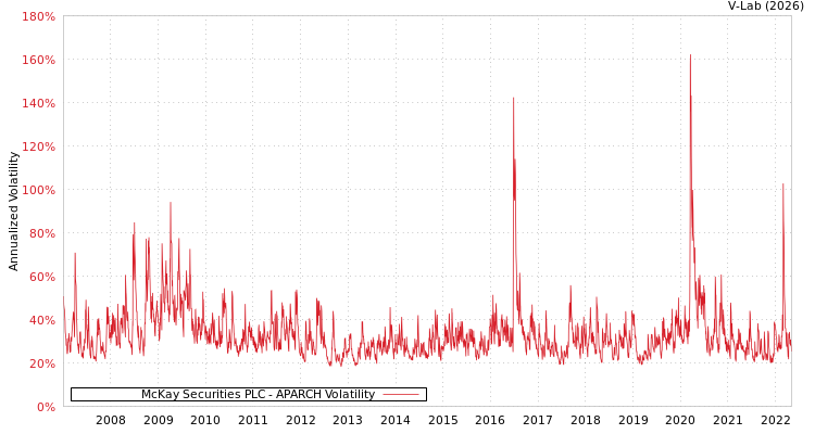 graph of McKay Securities PLC APARCH