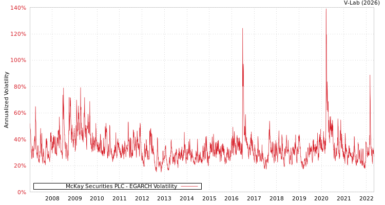 graph of McKay Securities PLC EGARCH
