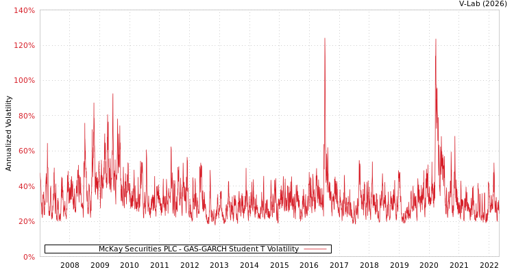 graph of McKay Securities PLC GAS-GARCH-T