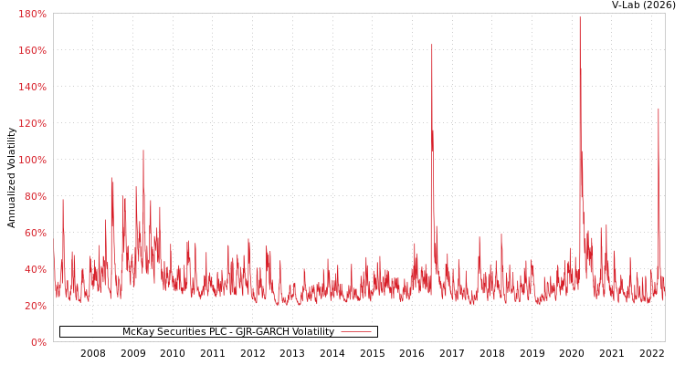 graph of McKay Securities PLC GJR-GARCH