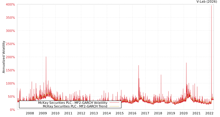 graph of McKay Securities PLC MF2-GARCH