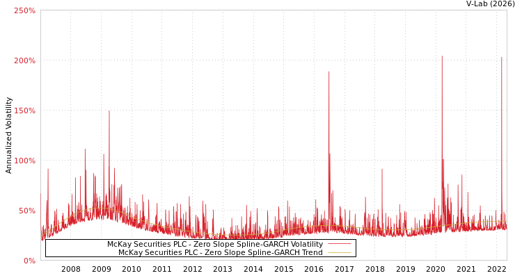 graph of McKay Securities PLC S0GARCH