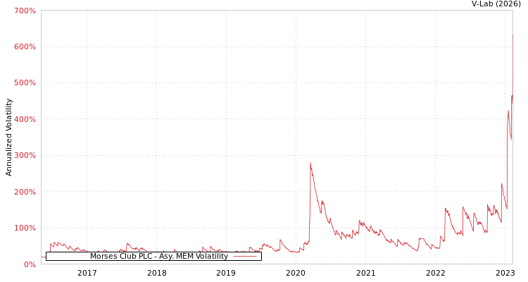 graph of Morses Club PLC AMEM