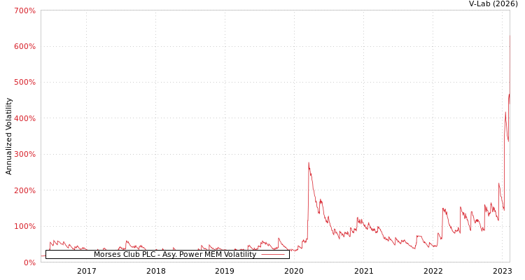 graph of Morses Club PLC APMEM
