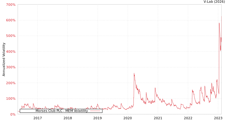 graph of Morses Club PLC MEM