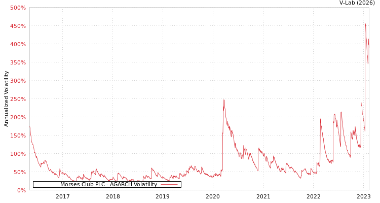 graph of Morses Club PLC AGARCH