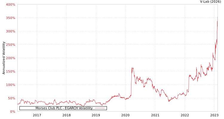 graph of Morses Club PLC EGARCH