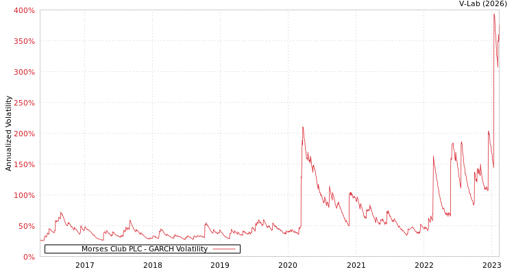 graph of Morses Club PLC GARCH