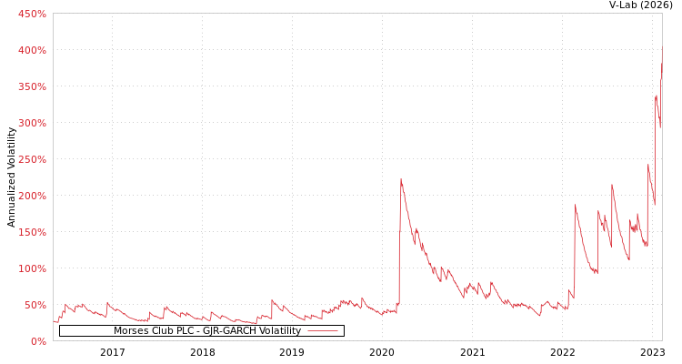 graph of Morses Club PLC GJR-GARCH