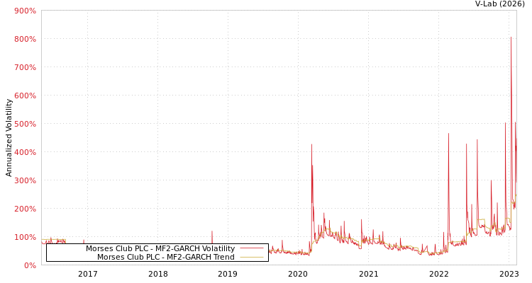 graph of Morses Club PLC MF2-GARCH