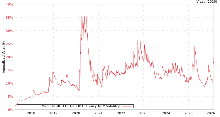 graph of Manulife MLT CD LG CP ID ETF AMEM