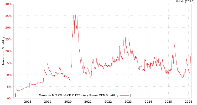 graph of Manulife MLT CD LG CP ID ETF APMEM