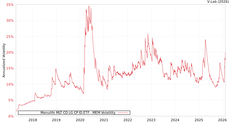 graph of Manulife MLT CD LG CP ID ETF MEM