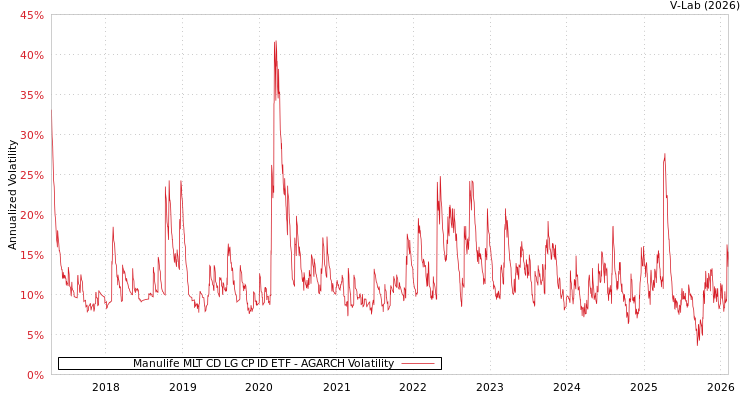 graph of Manulife MLT CD LG CP ID ETF AGARCH