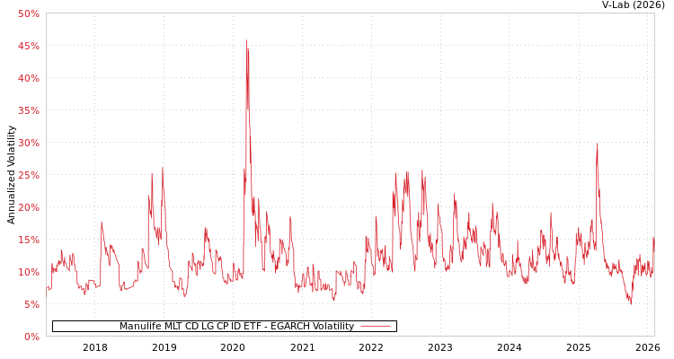 graph of Manulife MLT CD LG CP ID ETF EGARCH