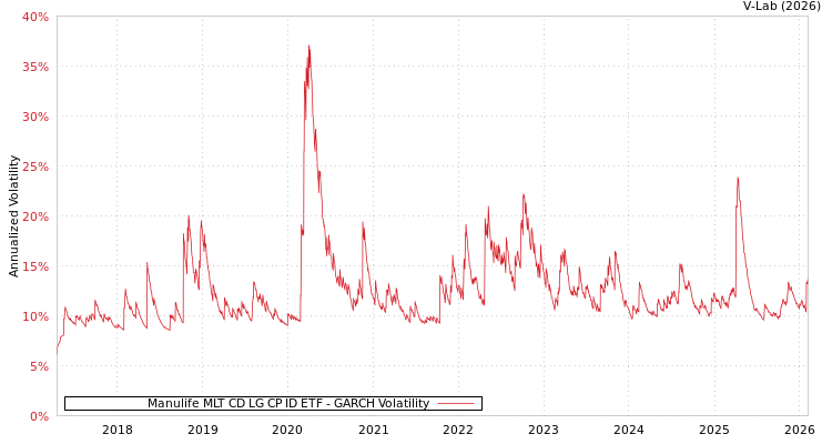 graph of Manulife MLT CD LG CP ID ETF GARCH