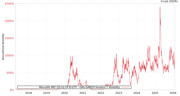 graph of Manulife MLT CD LG CP ID ETF GAS-GARCH-T