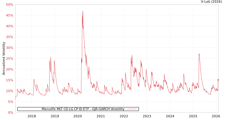 graph of Manulife MLT CD LG CP ID ETF GJR-GARCH
