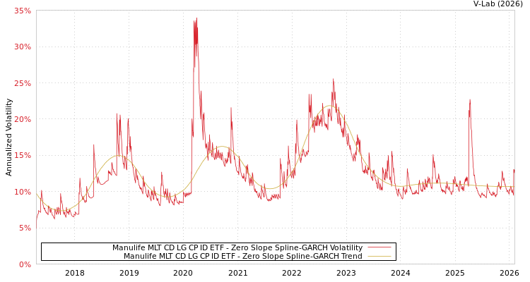 graph of Manulife MLT CD LG CP ID ETF S0GARCH