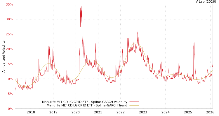 graph of Manulife MLT CD LG CP ID ETF SGARCH