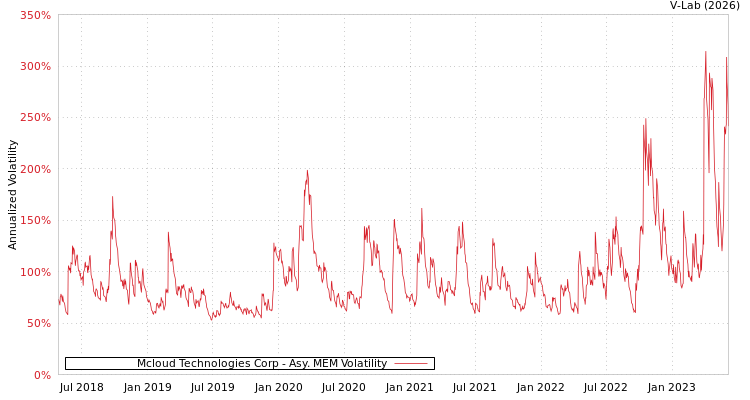 graph of Mcloud Technologies Corp AMEM
