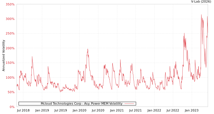 graph of Mcloud Technologies Corp APMEM