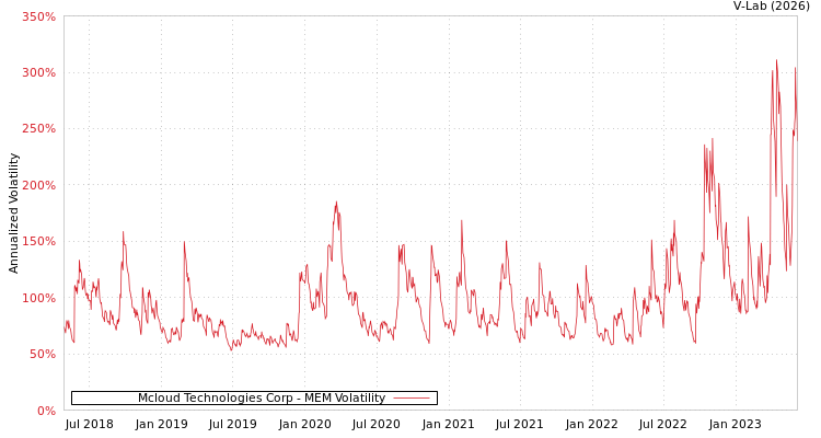 graph of Mcloud Technologies Corp MEM