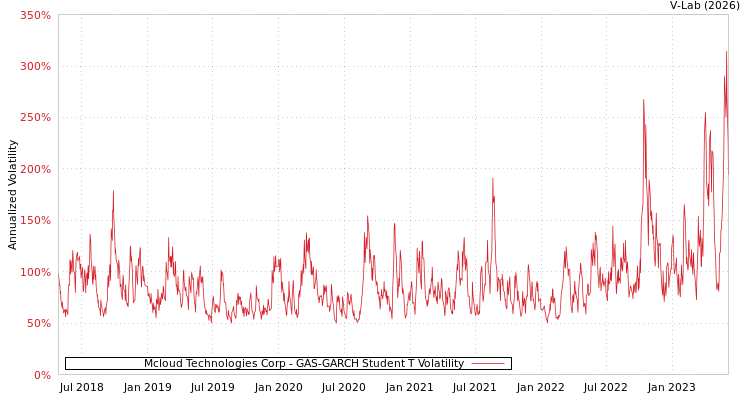 graph of Mcloud Technologies Corp GAS-GARCH-T