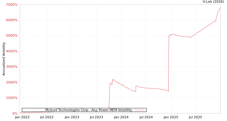 graph of Mcloud Technologies Corp APMEM