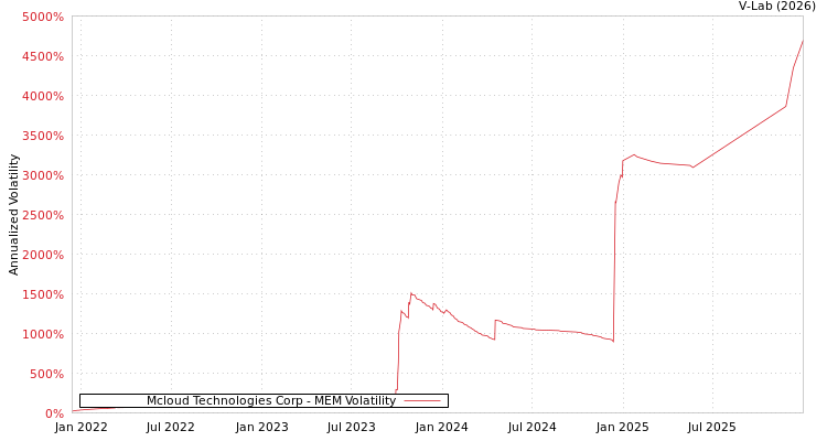 graph of Mcloud Technologies Corp MEM