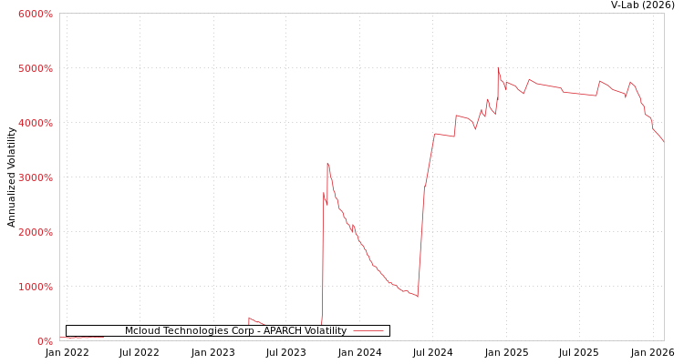 graph of Mcloud Technologies Corp APARCH