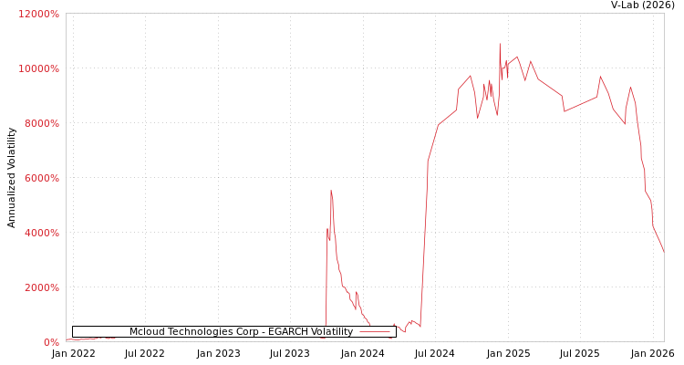 graph of Mcloud Technologies Corp EGARCH