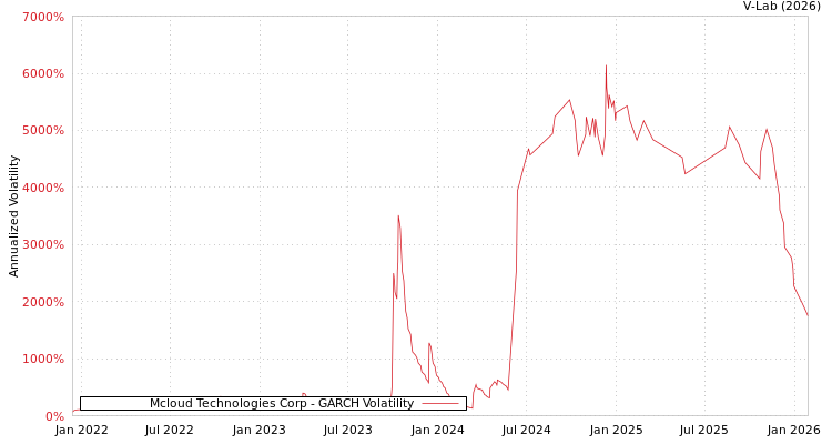 graph of Mcloud Technologies Corp GARCH