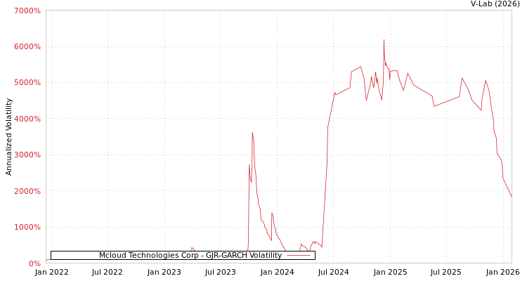 graph of Mcloud Technologies Corp GJR-GARCH