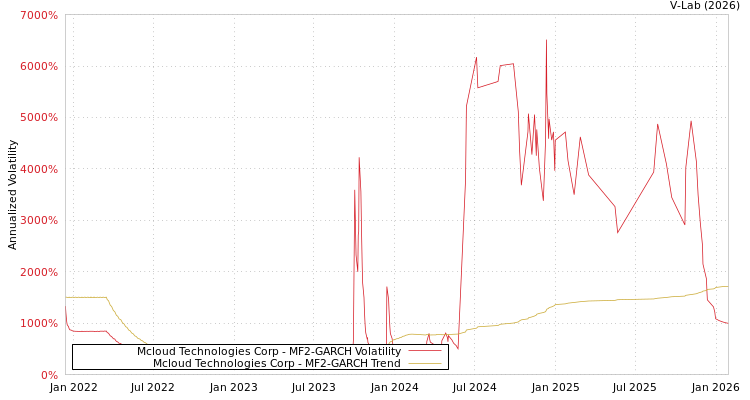 graph of Mcloud Technologies Corp MF2-GARCH