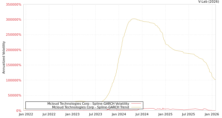 graph of Mcloud Technologies Corp SGARCH