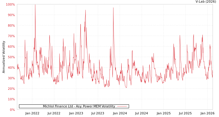graph of Michlol Finance Ltd APMEM