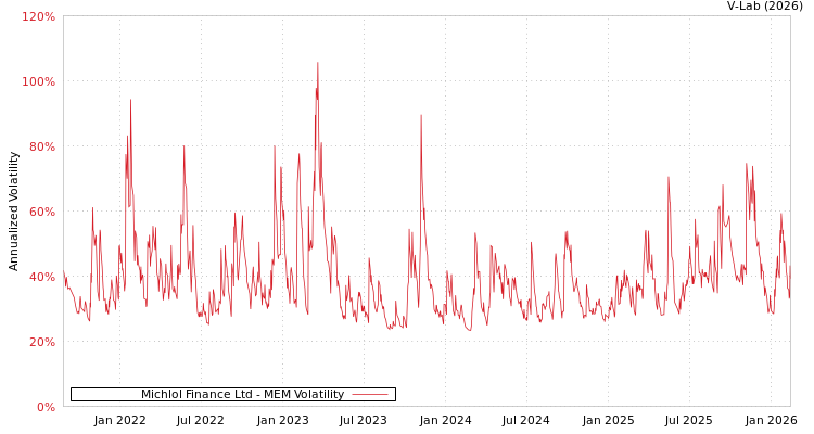 graph of Michlol Finance Ltd MEM