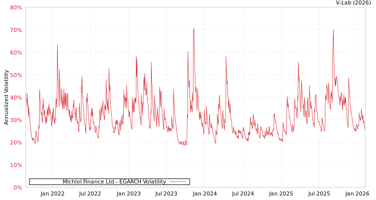 graph of Michlol Finance Ltd EGARCH