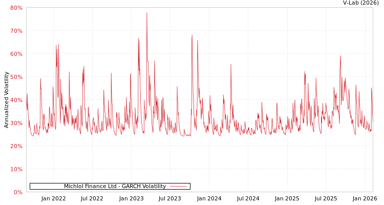 graph of Michlol Finance Ltd GARCH