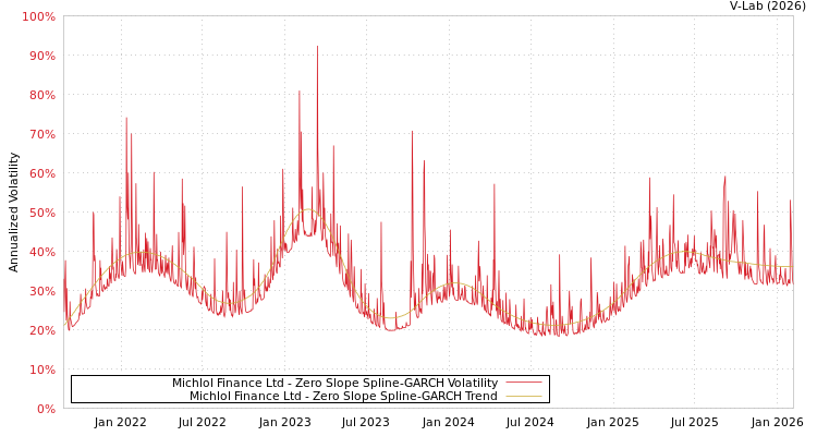 graph of Michlol Finance Ltd S0GARCH