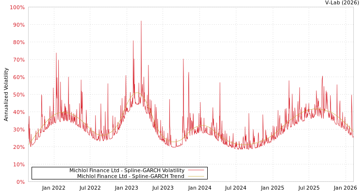graph of Michlol Finance Ltd SGARCH