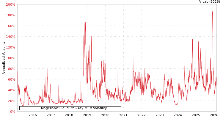 graph of Magellanic Cloud Ltd AMEM
