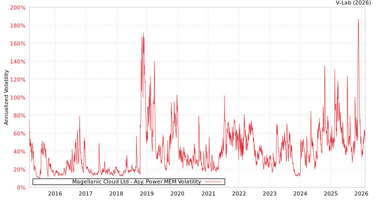 graph of Magellanic Cloud Ltd APMEM