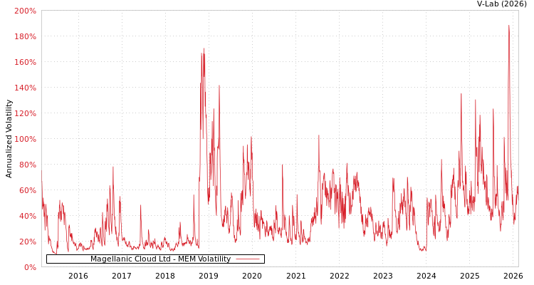 graph of Magellanic Cloud Ltd MEM