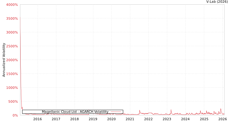 graph of Magellanic Cloud Ltd AGARCH